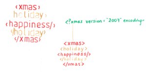 First drafts of an XML-ish Christmas card